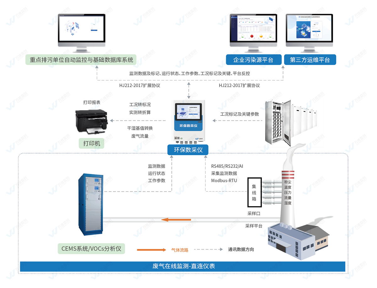 廢氣污染源自動在線監測（監控）系統解決方案.png
